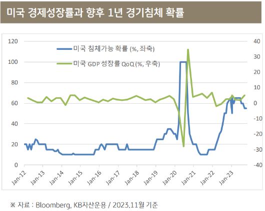 미국 경제성장률과 향후 1년 동안의 경기침체 확률. 경기침체 확률은 서서히 낮아지는 중.
